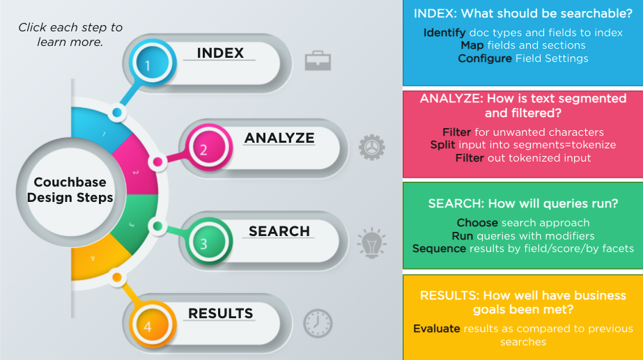 Search process